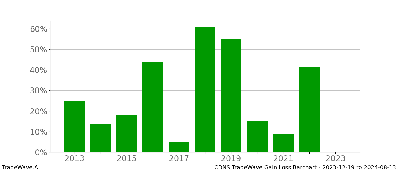 Gain/Loss barchart CDNS for date range: 2023-12-19 to 2024-08-13 - this chart shows the gain/loss of the TradeWave opportunity for CDNS buying on 2023-12-19 and selling it on 2024-08-13 - this barchart is showing 10 years of history