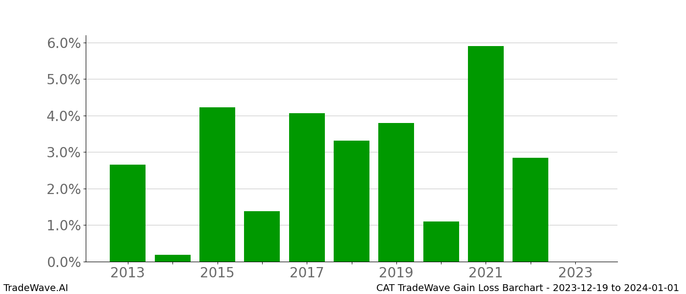 Gain/Loss barchart CAT for date range: 2023-12-19 to 2024-01-01 - this chart shows the gain/loss of the TradeWave opportunity for CAT buying on 2023-12-19 and selling it on 2024-01-01 - this barchart is showing 10 years of history