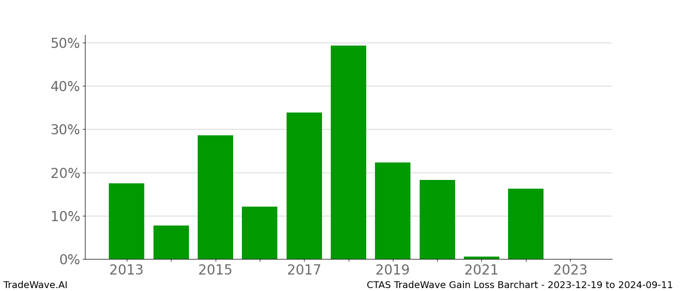 Gain/Loss barchart CTAS for date range: 2023-12-19 to 2024-09-11 - this chart shows the gain/loss of the TradeWave opportunity for CTAS buying on 2023-12-19 and selling it on 2024-09-11 - this barchart is showing 10 years of history