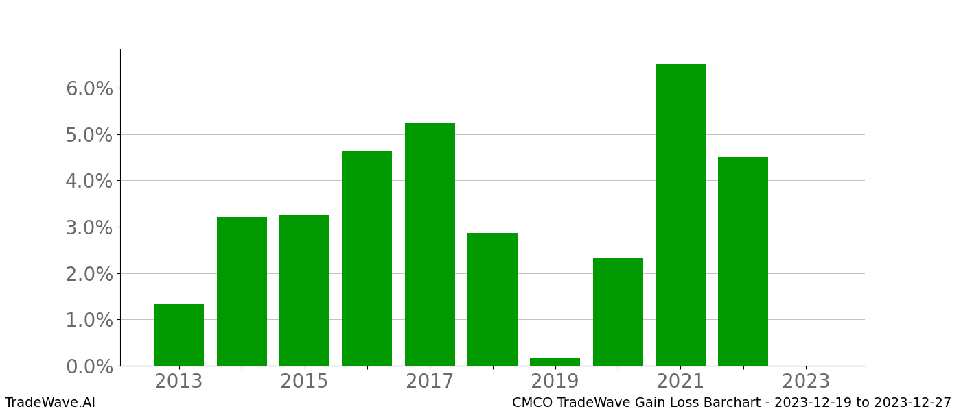 Gain/Loss barchart CMCO for date range: 2023-12-19 to 2023-12-27 - this chart shows the gain/loss of the TradeWave opportunity for CMCO buying on 2023-12-19 and selling it on 2023-12-27 - this barchart is showing 10 years of history