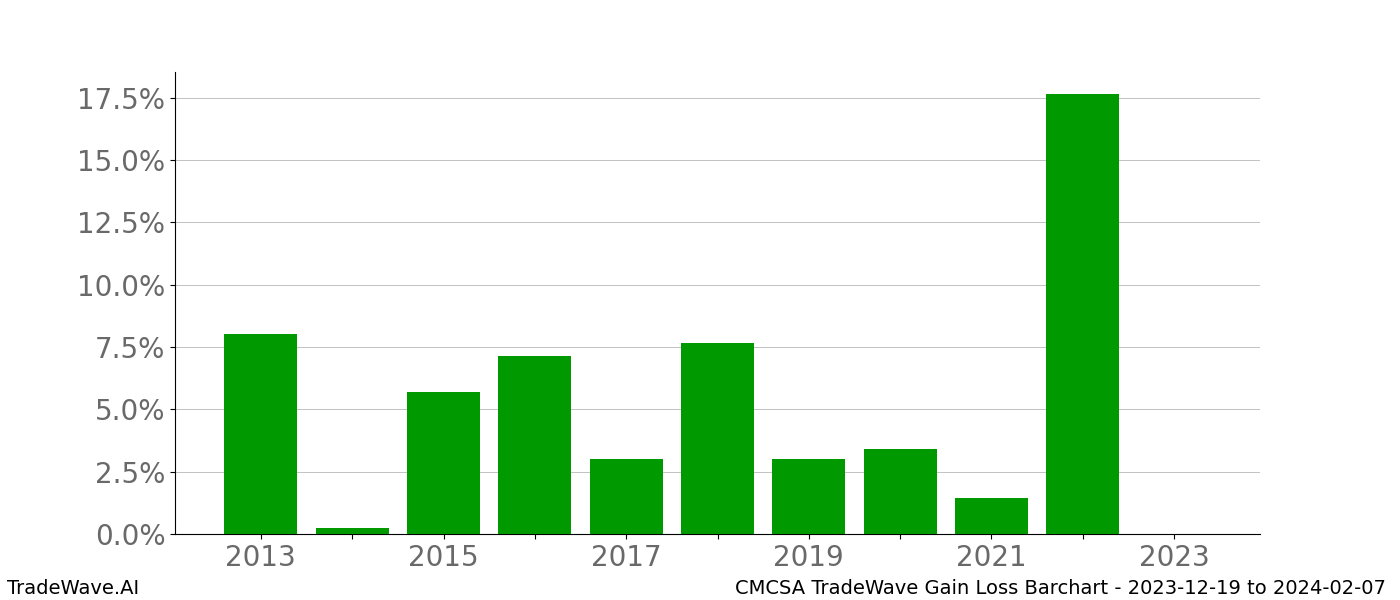 Gain/Loss barchart CMCSA for date range: 2023-12-19 to 2024-02-07 - this chart shows the gain/loss of the TradeWave opportunity for CMCSA buying on 2023-12-19 and selling it on 2024-02-07 - this barchart is showing 10 years of history