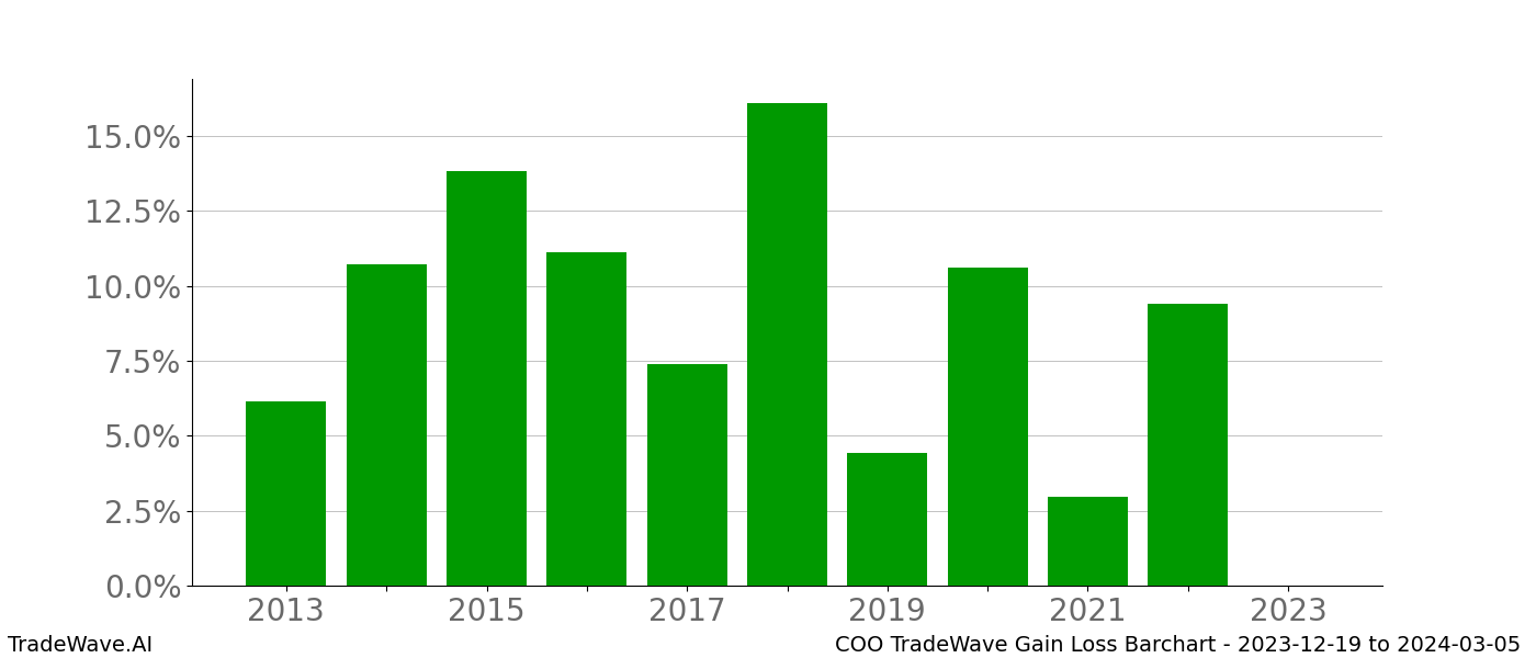 Gain/Loss barchart COO for date range: 2023-12-19 to 2024-03-05 - this chart shows the gain/loss of the TradeWave opportunity for COO buying on 2023-12-19 and selling it on 2024-03-05 - this barchart is showing 10 years of history