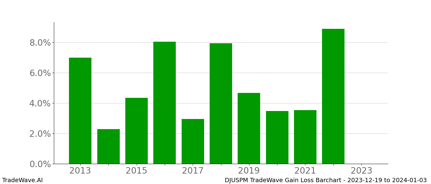 Gain/Loss barchart DJUSPM for date range: 2023-12-19 to 2024-01-03 - this chart shows the gain/loss of the TradeWave opportunity for DJUSPM buying on 2023-12-19 and selling it on 2024-01-03 - this barchart is showing 10 years of history