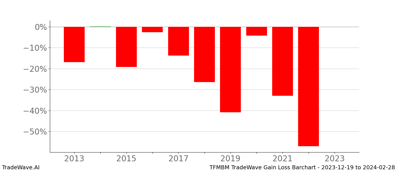 Gain/Loss barchart TFMBM for date range: 2023-12-19 to 2024-02-28 - this chart shows the gain/loss of the TradeWave opportunity for TFMBM buying on 2023-12-19 and selling it on 2024-02-28 - this barchart is showing 10 years of history