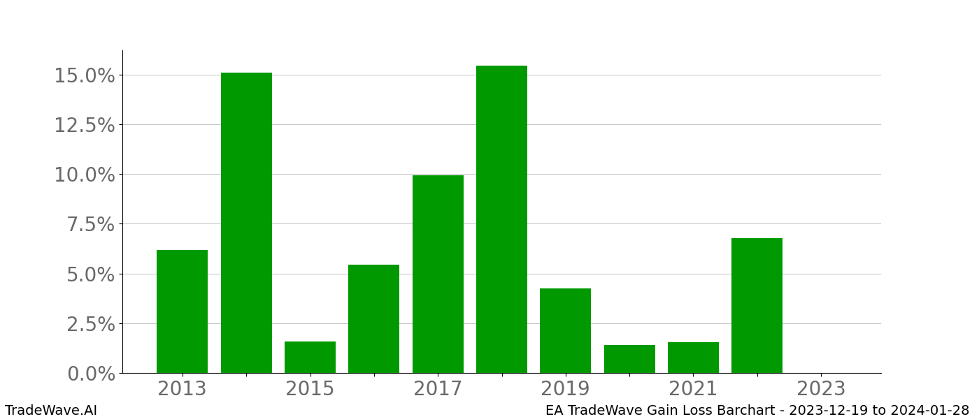 Gain/Loss barchart EA for date range: 2023-12-19 to 2024-01-28 - this chart shows the gain/loss of the TradeWave opportunity for EA buying on 2023-12-19 and selling it on 2024-01-28 - this barchart is showing 10 years of history