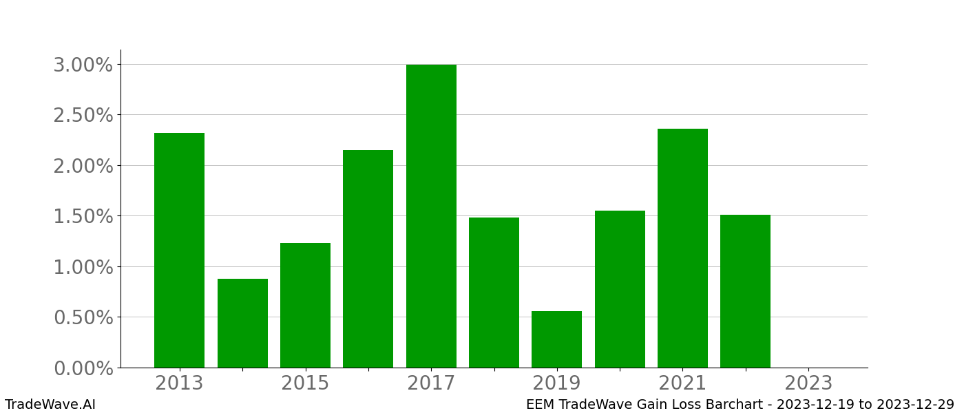 Gain/Loss barchart EEM for date range: 2023-12-19 to 2023-12-29 - this chart shows the gain/loss of the TradeWave opportunity for EEM buying on 2023-12-19 and selling it on 2023-12-29 - this barchart is showing 10 years of history