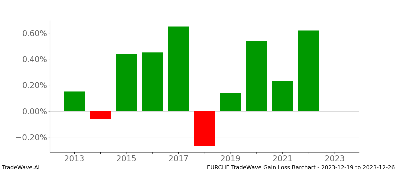 Gain/Loss barchart EURCHF for date range: 2023-12-19 to 2023-12-26 - this chart shows the gain/loss of the TradeWave opportunity for EURCHF buying on 2023-12-19 and selling it on 2023-12-26 - this barchart is showing 10 years of history