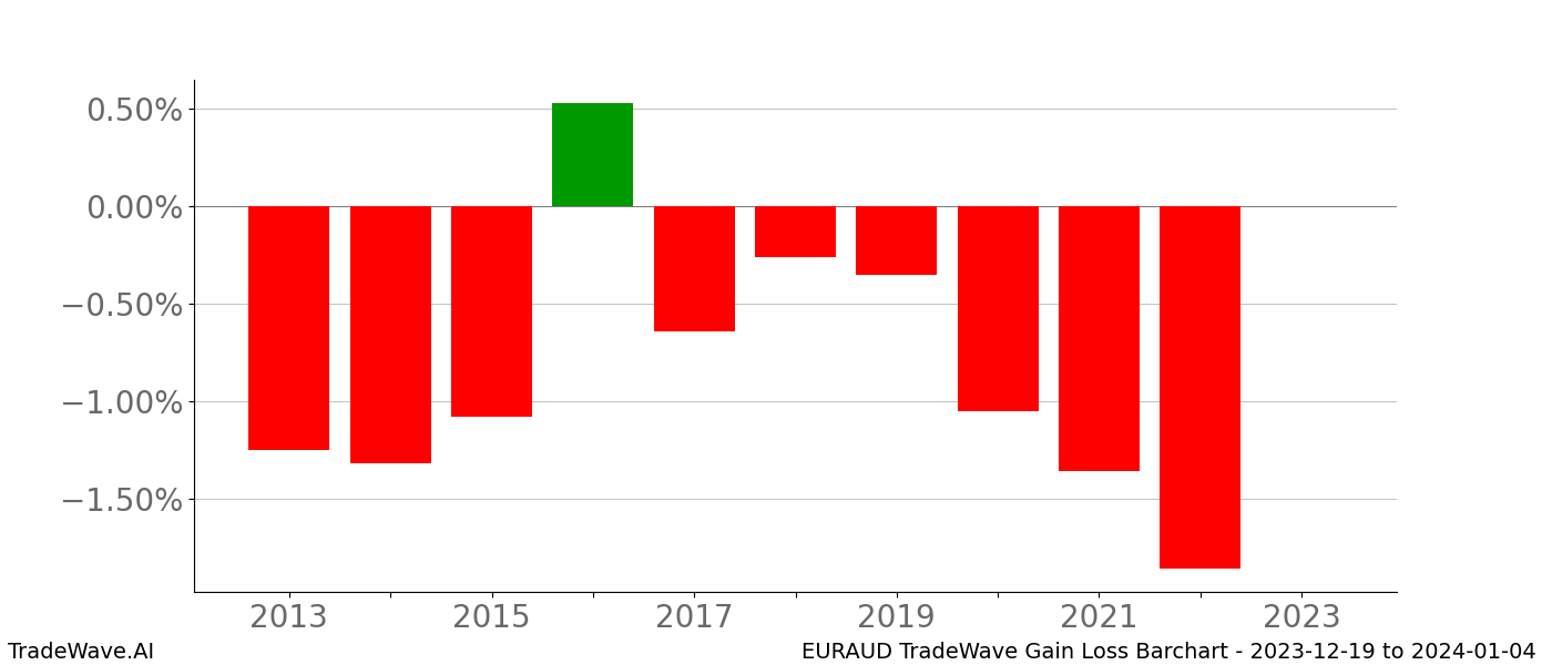 Gain/Loss barchart EURAUD for date range: 2023-12-19 to 2024-01-04 - this chart shows the gain/loss of the TradeWave opportunity for EURAUD buying on 2023-12-19 and selling it on 2024-01-04 - this barchart is showing 10 years of history