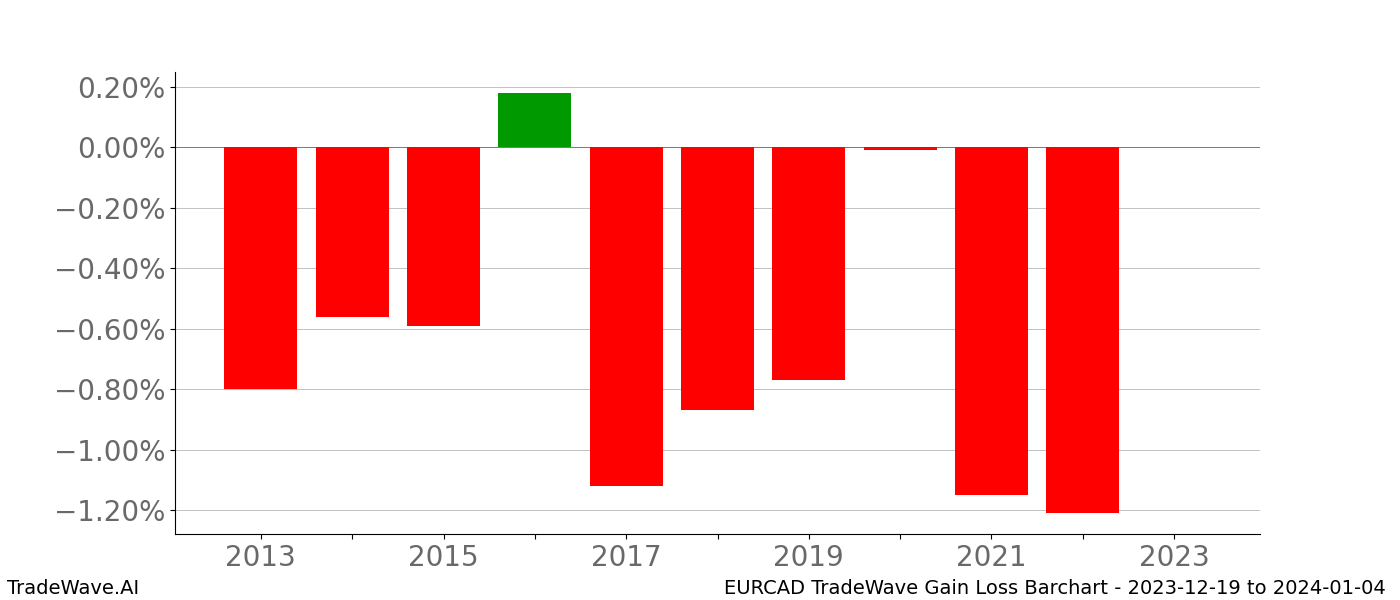 Gain/Loss barchart EURCAD for date range: 2023-12-19 to 2024-01-04 - this chart shows the gain/loss of the TradeWave opportunity for EURCAD buying on 2023-12-19 and selling it on 2024-01-04 - this barchart is showing 10 years of history