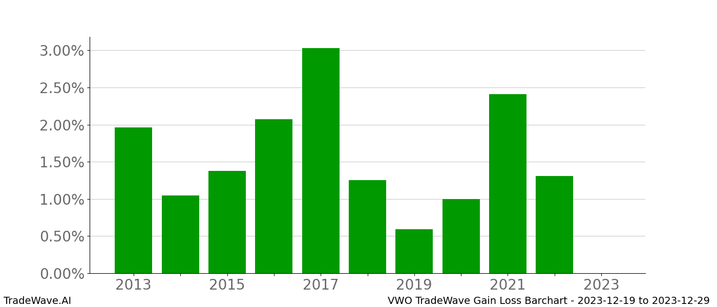 Gain/Loss barchart VWO for date range: 2023-12-19 to 2023-12-29 - this chart shows the gain/loss of the TradeWave opportunity for VWO buying on 2023-12-19 and selling it on 2023-12-29 - this barchart is showing 10 years of history