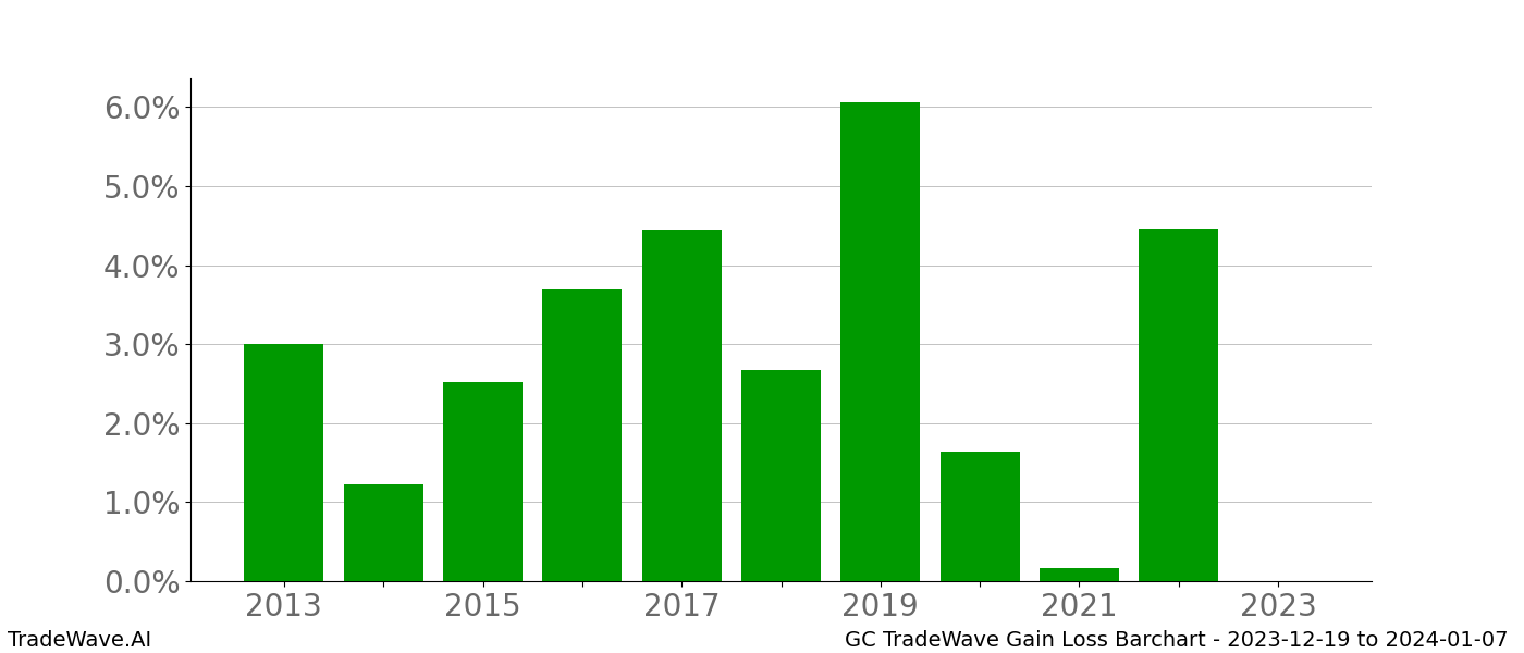 Gain/Loss barchart GC for date range: 2023-12-19 to 2024-01-07 - this chart shows the gain/loss of the TradeWave opportunity for GC buying on 2023-12-19 and selling it on 2024-01-07 - this barchart is showing 10 years of history