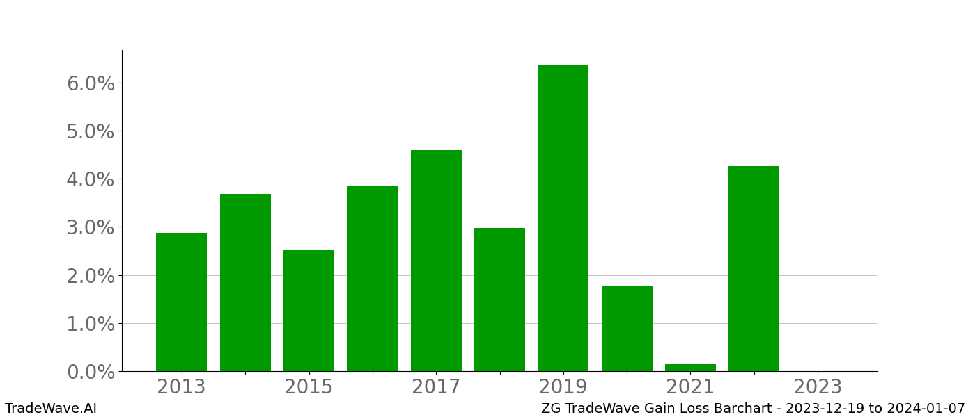 Gain/Loss barchart ZG for date range: 2023-12-19 to 2024-01-07 - this chart shows the gain/loss of the TradeWave opportunity for ZG buying on 2023-12-19 and selling it on 2024-01-07 - this barchart is showing 10 years of history