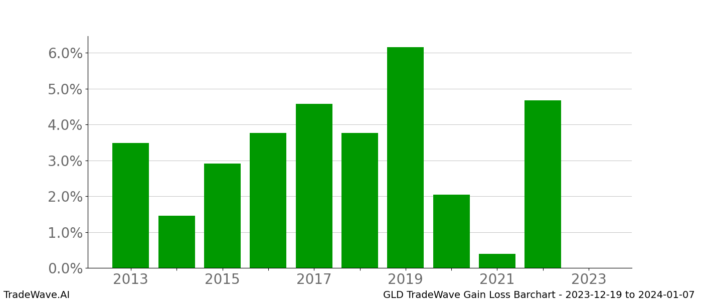 Gain/Loss barchart GLD for date range: 2023-12-19 to 2024-01-07 - this chart shows the gain/loss of the TradeWave opportunity for GLD buying on 2023-12-19 and selling it on 2024-01-07 - this barchart is showing 10 years of history