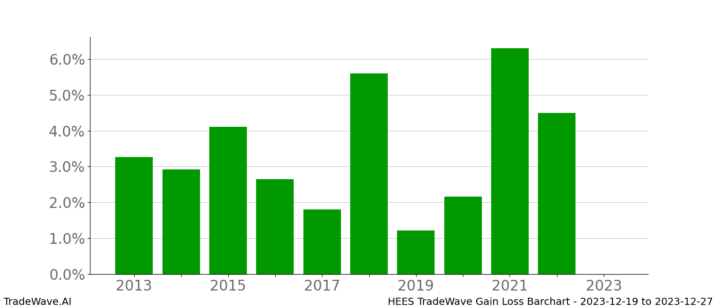 Gain/Loss barchart HEES for date range: 2023-12-19 to 2023-12-27 - this chart shows the gain/loss of the TradeWave opportunity for HEES buying on 2023-12-19 and selling it on 2023-12-27 - this barchart is showing 10 years of history