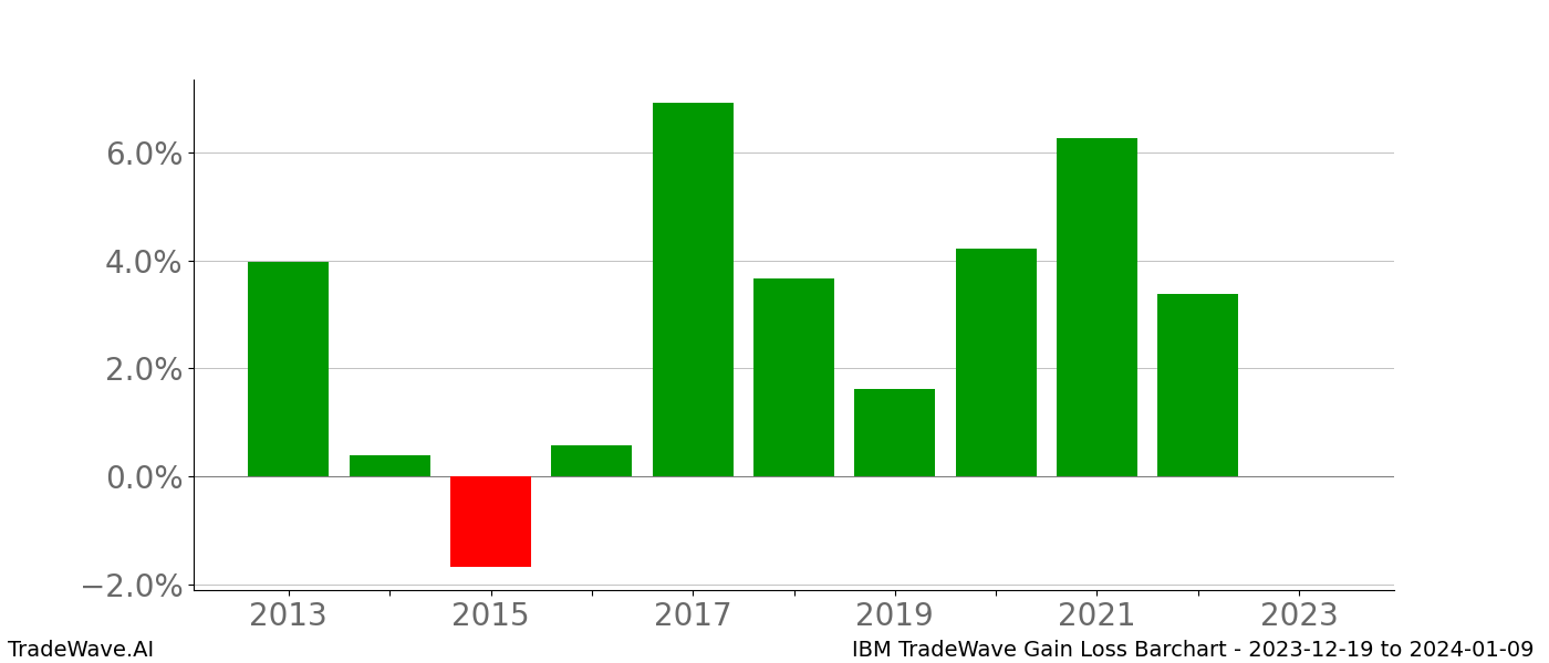 Gain/Loss barchart IBM for date range: 2023-12-19 to 2024-01-09 - this chart shows the gain/loss of the TradeWave opportunity for IBM buying on 2023-12-19 and selling it on 2024-01-09 - this barchart is showing 10 years of history