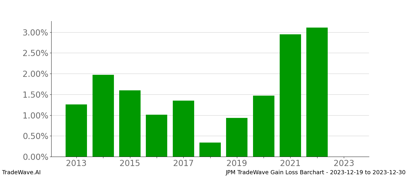 Gain/Loss barchart JPM for date range: 2023-12-19 to 2023-12-30 - this chart shows the gain/loss of the TradeWave opportunity for JPM buying on 2023-12-19 and selling it on 2023-12-30 - this barchart is showing 10 years of history