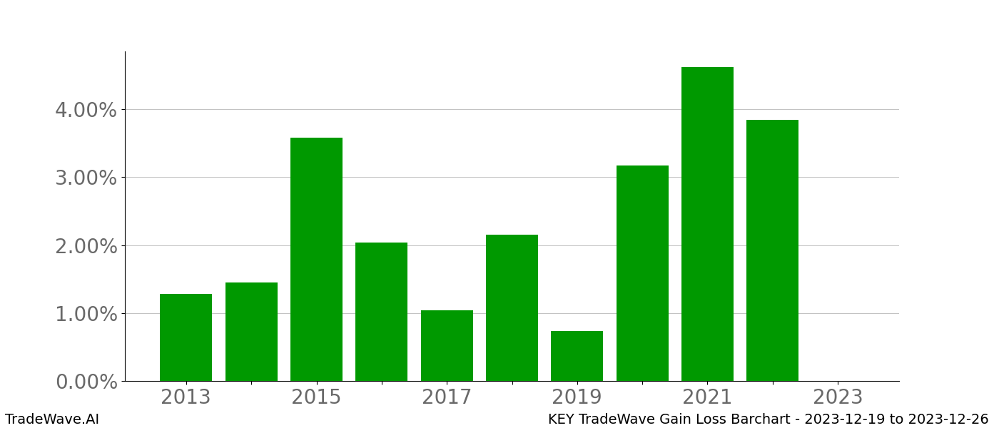 Gain/Loss barchart KEY for date range: 2023-12-19 to 2023-12-26 - this chart shows the gain/loss of the TradeWave opportunity for KEY buying on 2023-12-19 and selling it on 2023-12-26 - this barchart is showing 10 years of history