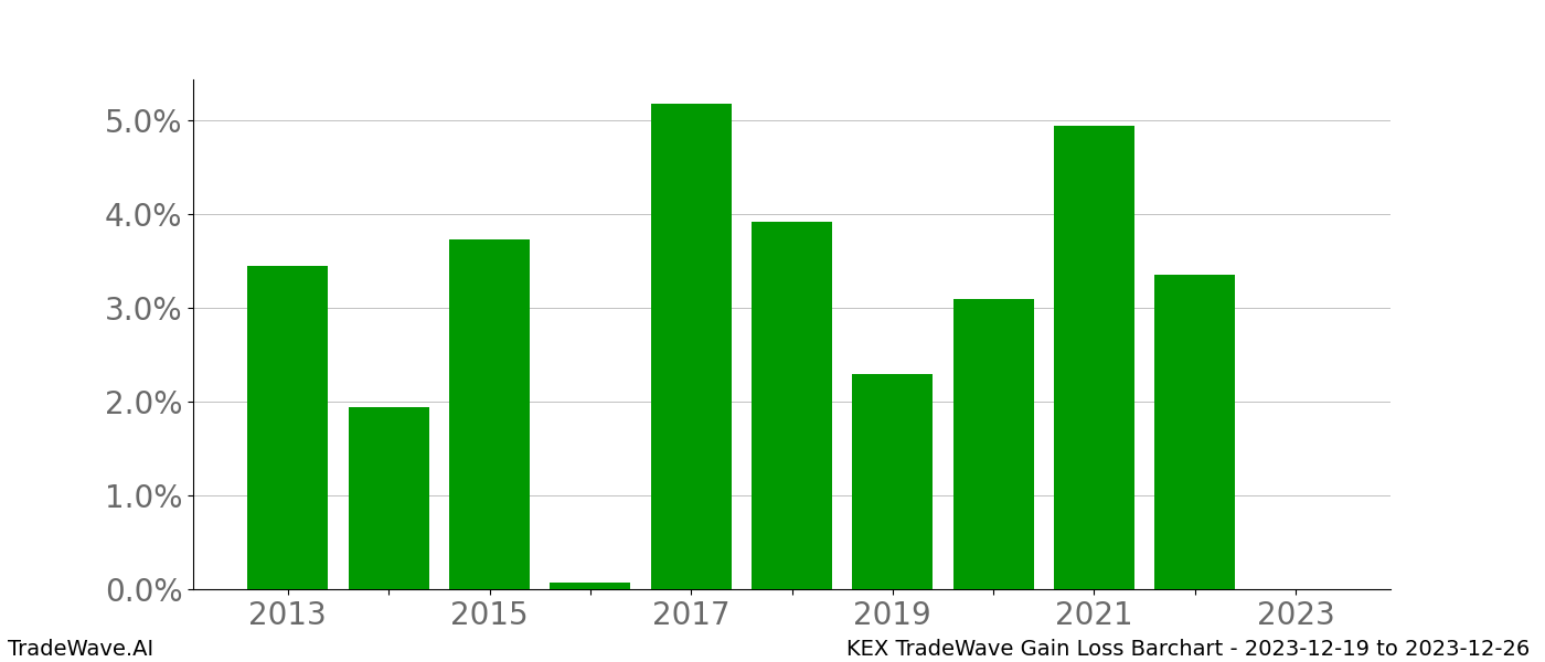 Gain/Loss barchart KEX for date range: 2023-12-19 to 2023-12-26 - this chart shows the gain/loss of the TradeWave opportunity for KEX buying on 2023-12-19 and selling it on 2023-12-26 - this barchart is showing 10 years of history