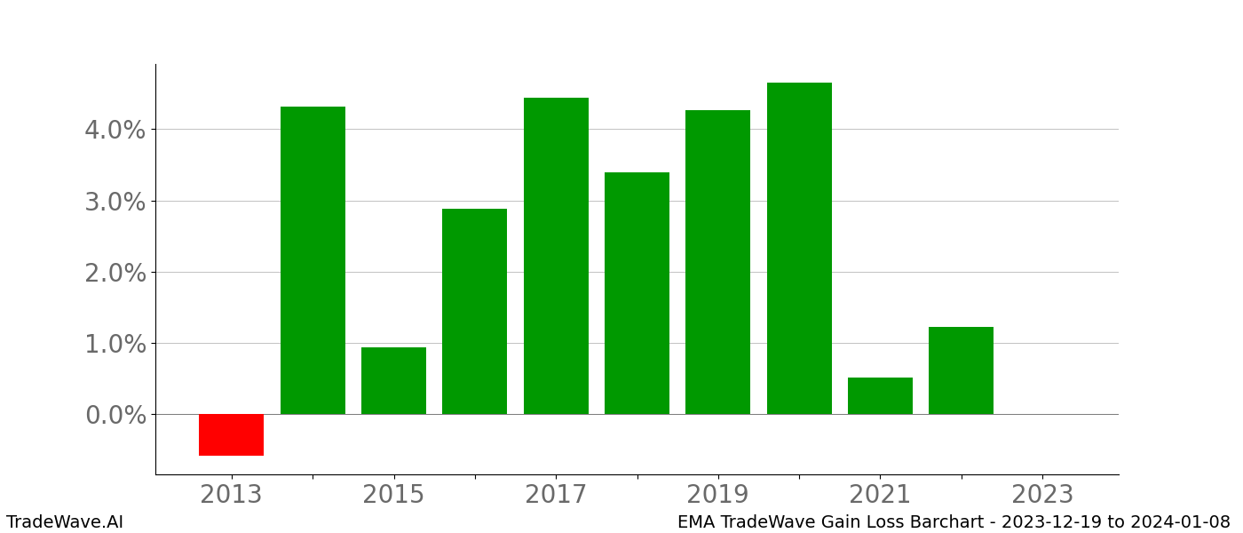 Gain/Loss barchart EMA for date range: 2023-12-19 to 2024-01-08 - this chart shows the gain/loss of the TradeWave opportunity for EMA buying on 2023-12-19 and selling it on 2024-01-08 - this barchart is showing 10 years of history