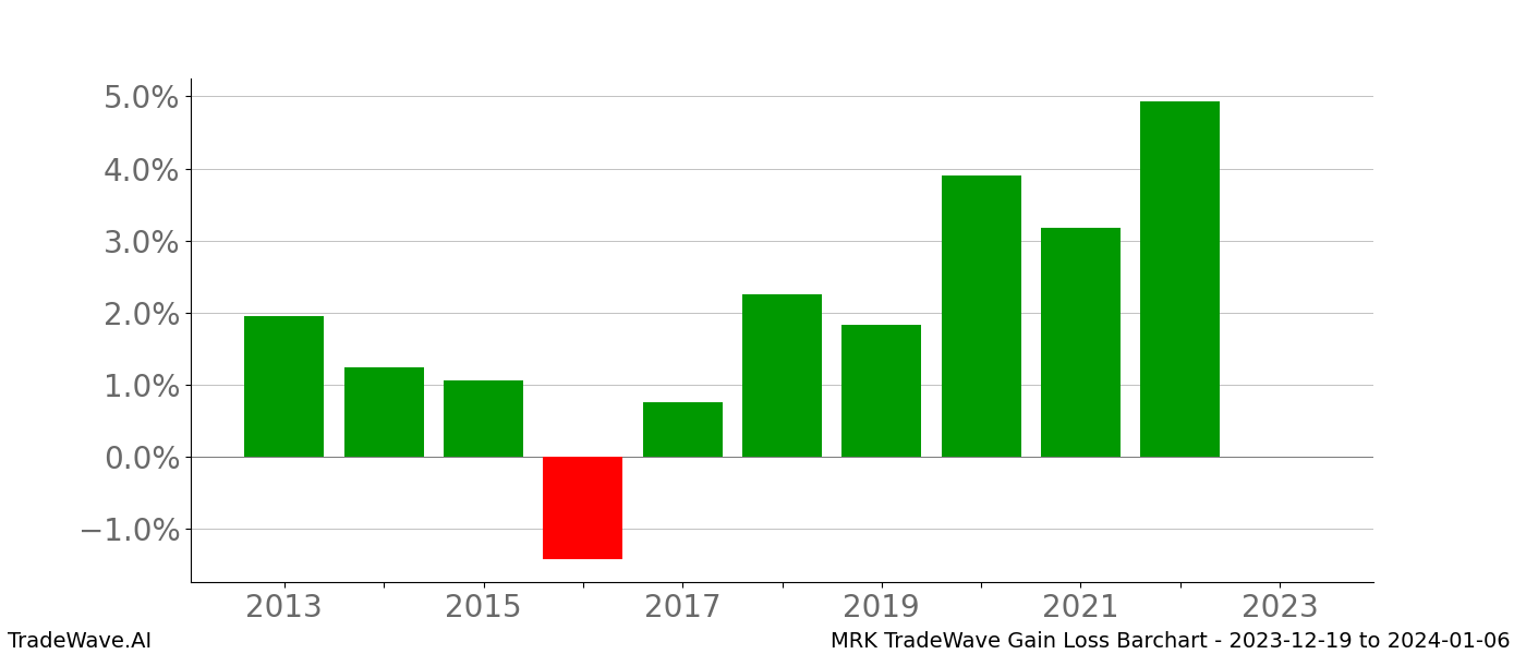 Gain/Loss barchart MRK for date range: 2023-12-19 to 2024-01-06 - this chart shows the gain/loss of the TradeWave opportunity for MRK buying on 2023-12-19 and selling it on 2024-01-06 - this barchart is showing 10 years of history