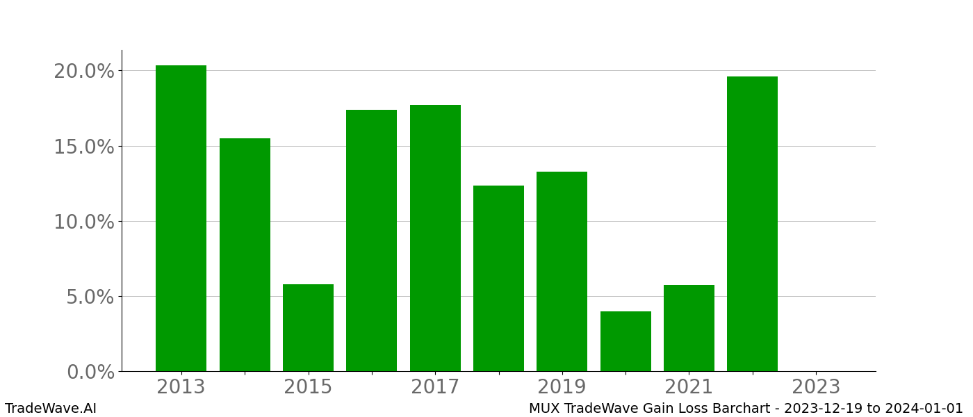 Gain/Loss barchart MUX for date range: 2023-12-19 to 2024-01-01 - this chart shows the gain/loss of the TradeWave opportunity for MUX buying on 2023-12-19 and selling it on 2024-01-01 - this barchart is showing 10 years of history