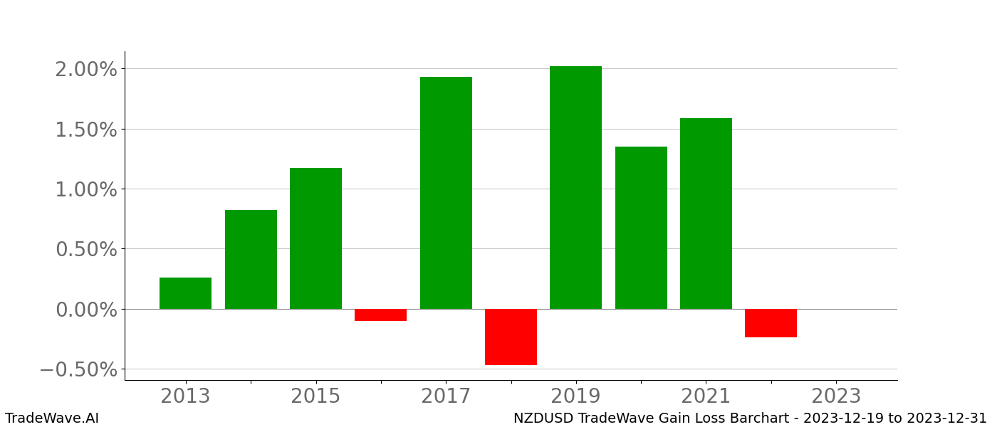 Gain/Loss barchart NZDUSD for date range: 2023-12-19 to 2023-12-31 - this chart shows the gain/loss of the TradeWave opportunity for NZDUSD buying on 2023-12-19 and selling it on 2023-12-31 - this barchart is showing 10 years of history