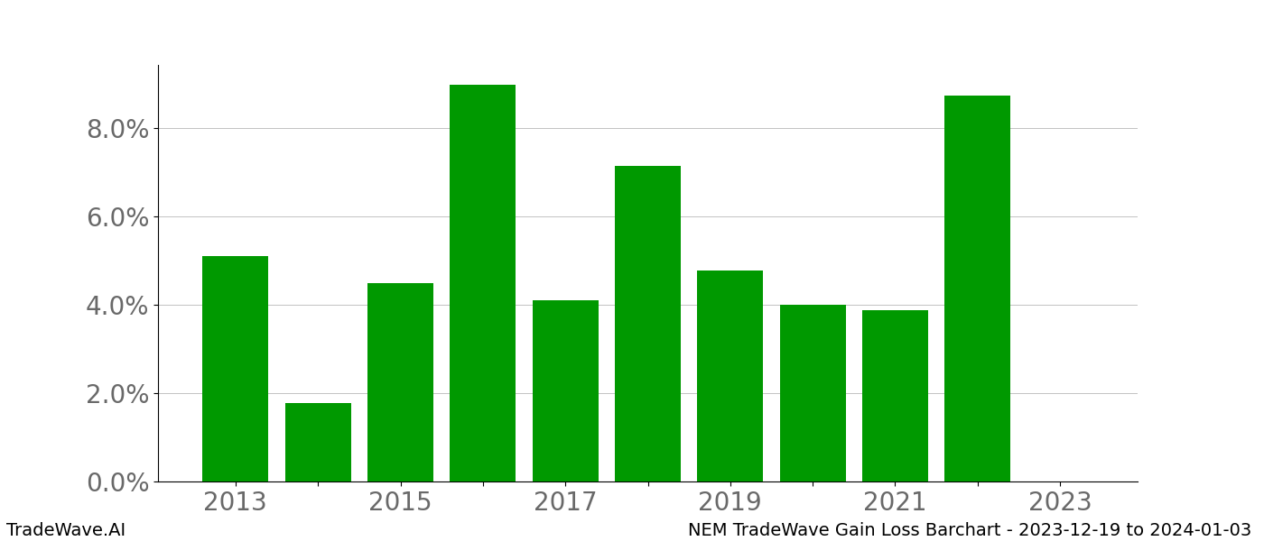 Gain/Loss barchart NEM for date range: 2023-12-19 to 2024-01-03 - this chart shows the gain/loss of the TradeWave opportunity for NEM buying on 2023-12-19 and selling it on 2024-01-03 - this barchart is showing 10 years of history