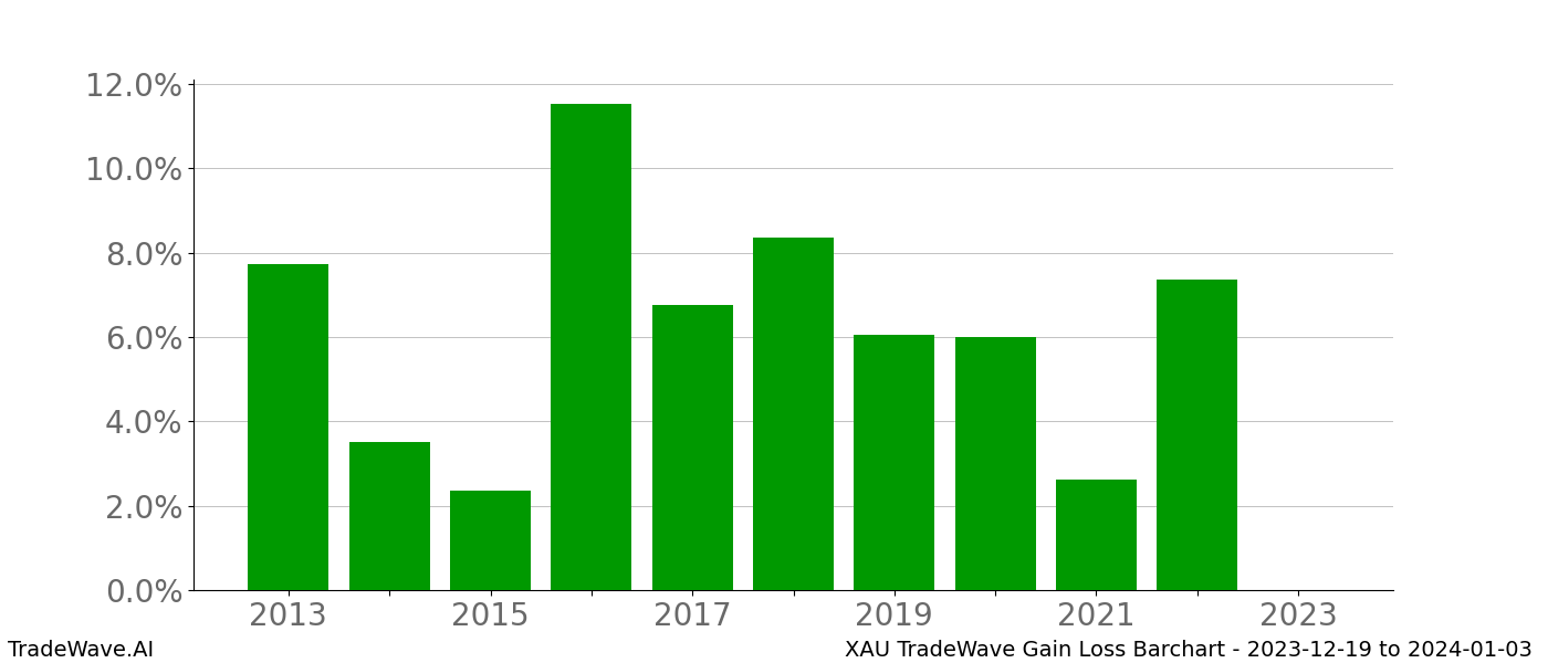 Gain/Loss barchart XAU for date range: 2023-12-19 to 2024-01-03 - this chart shows the gain/loss of the TradeWave opportunity for XAU buying on 2023-12-19 and selling it on 2024-01-03 - this barchart is showing 10 years of history