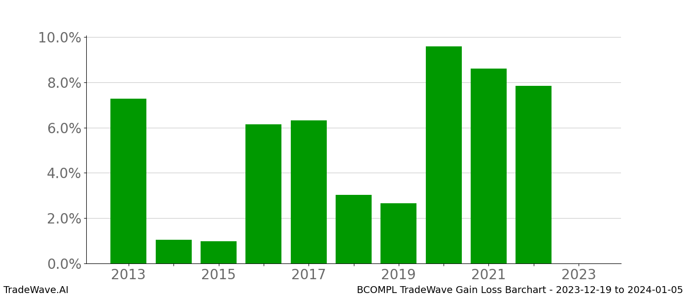 Gain/Loss barchart BCOMPL for date range: 2023-12-19 to 2024-01-05 - this chart shows the gain/loss of the TradeWave opportunity for BCOMPL buying on 2023-12-19 and selling it on 2024-01-05 - this barchart is showing 10 years of history