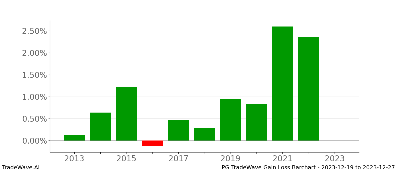 Gain/Loss barchart PG for date range: 2023-12-19 to 2023-12-27 - this chart shows the gain/loss of the TradeWave opportunity for PG buying on 2023-12-19 and selling it on 2023-12-27 - this barchart is showing 10 years of history