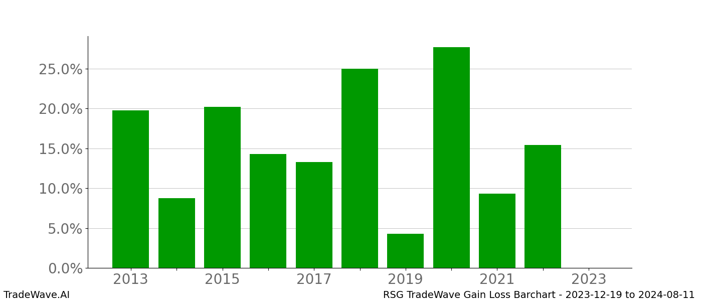 Gain/Loss barchart RSG for date range: 2023-12-19 to 2024-08-11 - this chart shows the gain/loss of the TradeWave opportunity for RSG buying on 2023-12-19 and selling it on 2024-08-11 - this barchart is showing 10 years of history