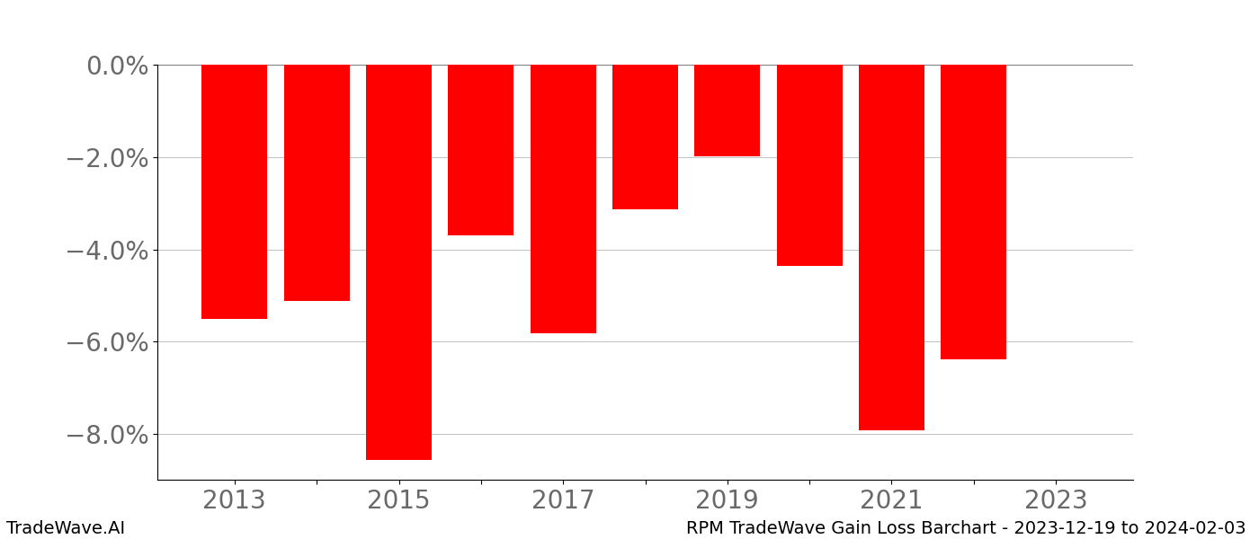 Gain/Loss barchart RPM for date range: 2023-12-19 to 2024-02-03 - this chart shows the gain/loss of the TradeWave opportunity for RPM buying on 2023-12-19 and selling it on 2024-02-03 - this barchart is showing 10 years of history