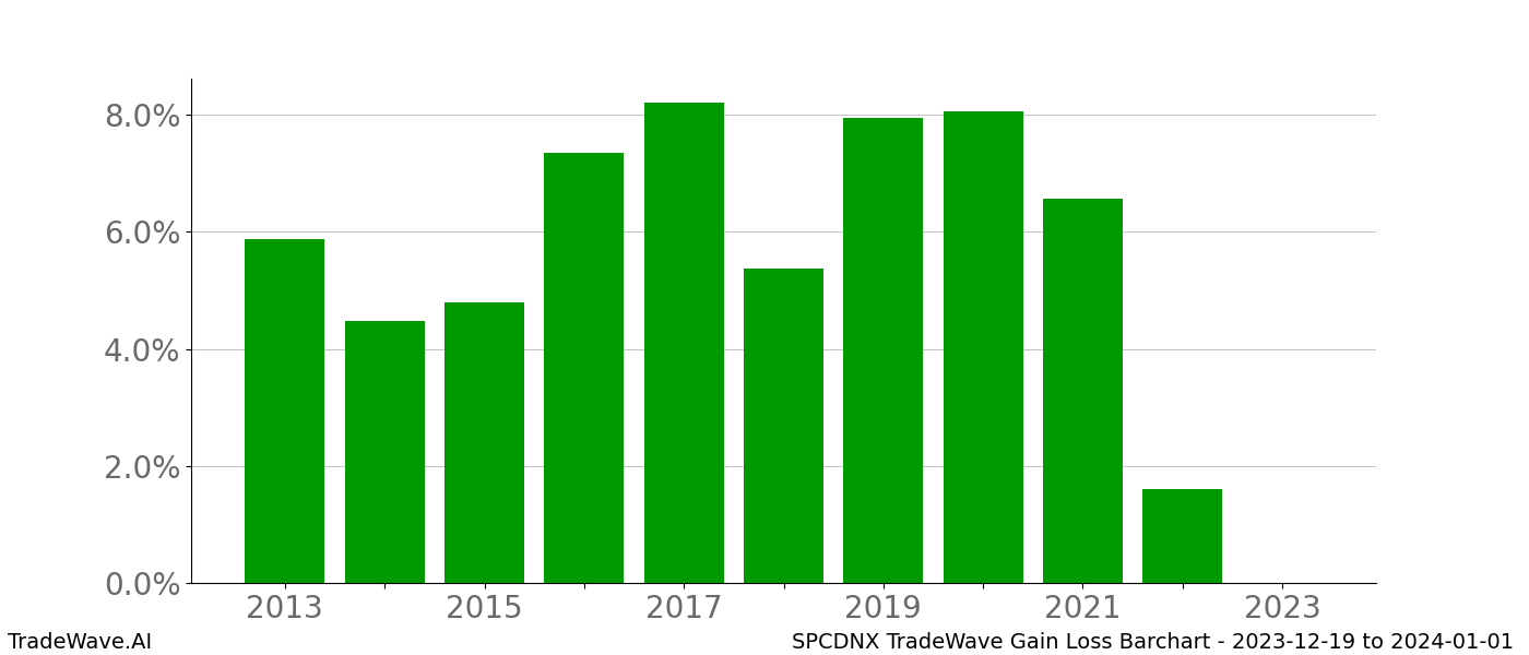 Gain/Loss barchart SPCDNX for date range: 2023-12-19 to 2024-01-01 - this chart shows the gain/loss of the TradeWave opportunity for SPCDNX buying on 2023-12-19 and selling it on 2024-01-01 - this barchart is showing 10 years of history