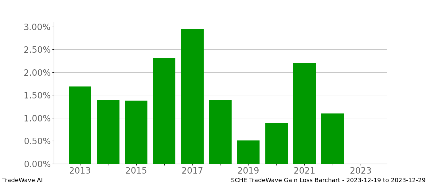 Gain/Loss barchart SCHE for date range: 2023-12-19 to 2023-12-29 - this chart shows the gain/loss of the TradeWave opportunity for SCHE buying on 2023-12-19 and selling it on 2023-12-29 - this barchart is showing 10 years of history