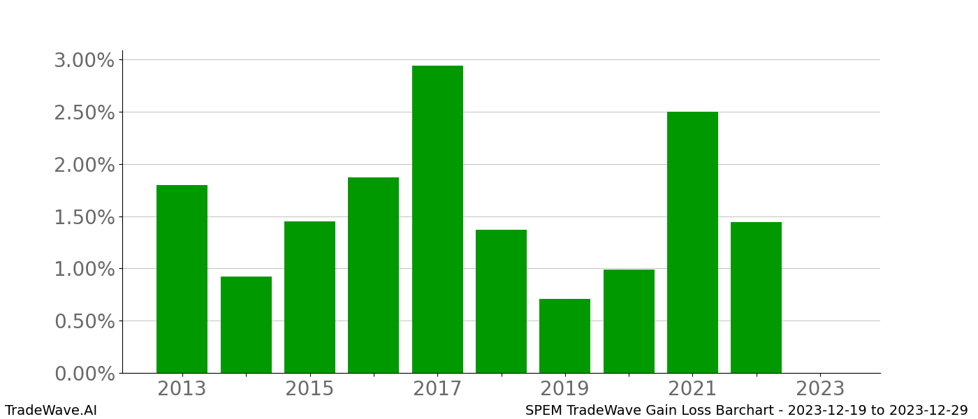 Gain/Loss barchart SPEM for date range: 2023-12-19 to 2023-12-29 - this chart shows the gain/loss of the TradeWave opportunity for SPEM buying on 2023-12-19 and selling it on 2023-12-29 - this barchart is showing 10 years of history