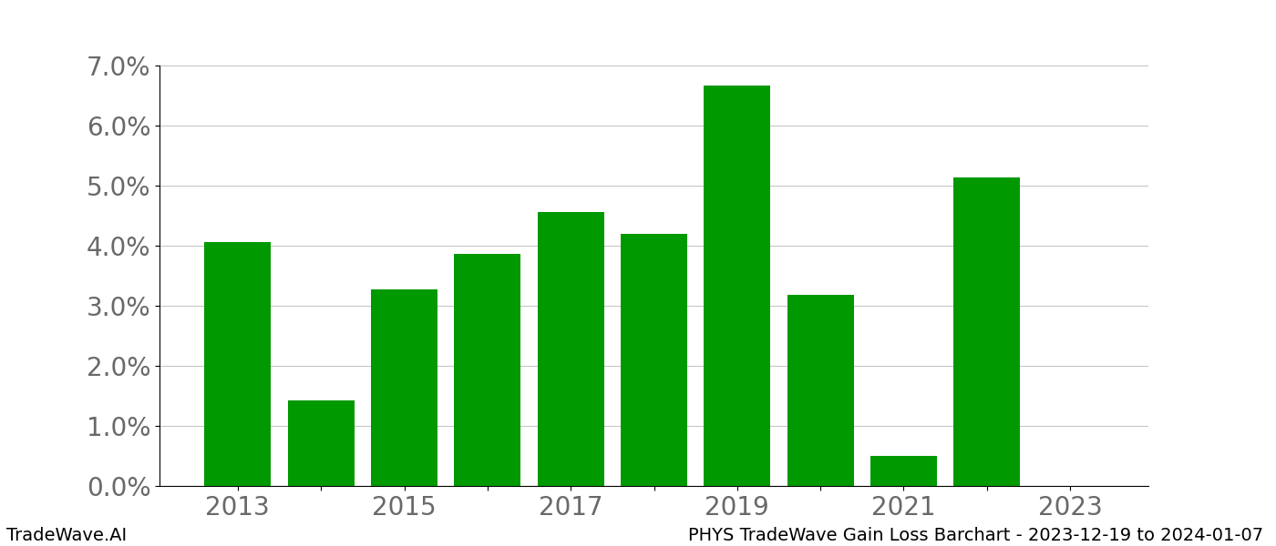 Gain/Loss barchart PHYS for date range: 2023-12-19 to 2024-01-07 - this chart shows the gain/loss of the TradeWave opportunity for PHYS buying on 2023-12-19 and selling it on 2024-01-07 - this barchart is showing 10 years of history