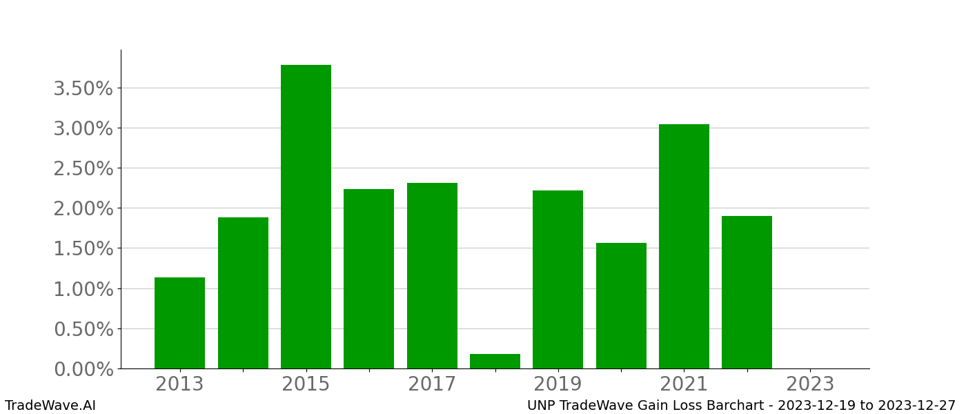 Gain/Loss barchart UNP for date range: 2023-12-19 to 2023-12-27 - this chart shows the gain/loss of the TradeWave opportunity for UNP buying on 2023-12-19 and selling it on 2023-12-27 - this barchart is showing 10 years of history