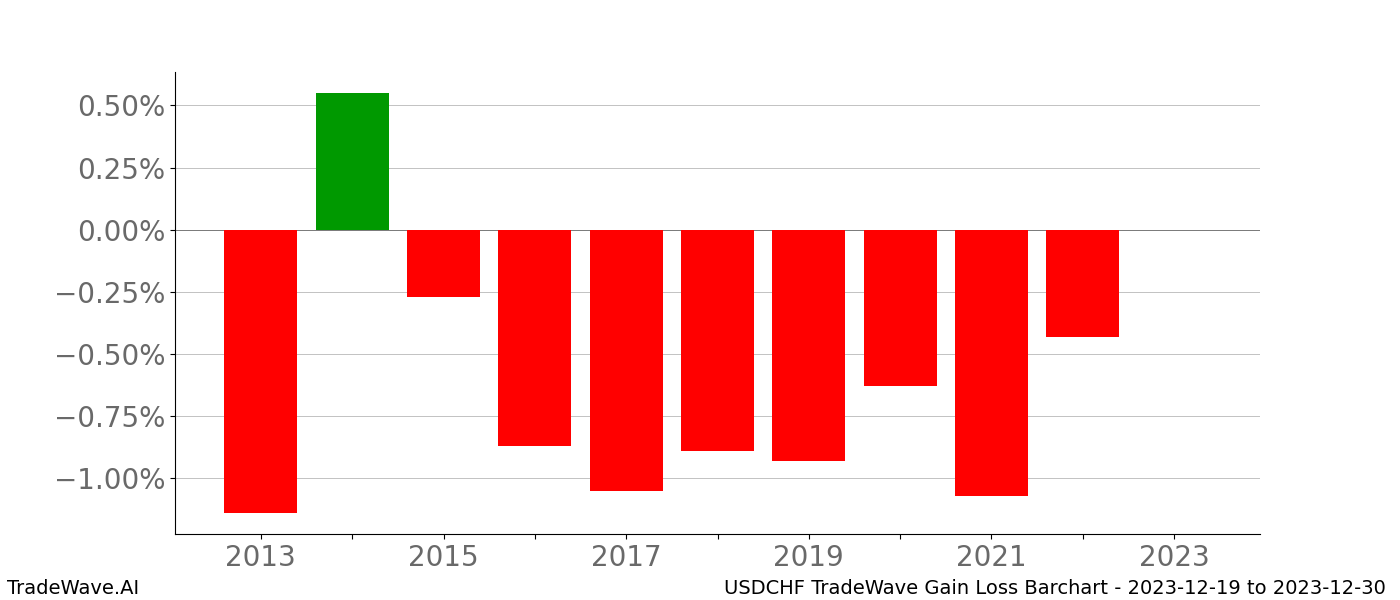 Gain/Loss barchart USDCHF for date range: 2023-12-19 to 2023-12-30 - this chart shows the gain/loss of the TradeWave opportunity for USDCHF buying on 2023-12-19 and selling it on 2023-12-30 - this barchart is showing 10 years of history