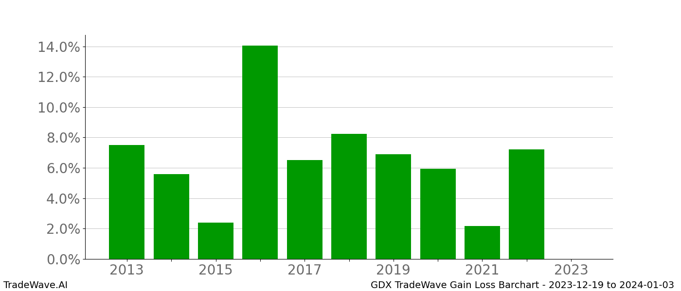 Gain/Loss barchart GDX for date range: 2023-12-19 to 2024-01-03 - this chart shows the gain/loss of the TradeWave opportunity for GDX buying on 2023-12-19 and selling it on 2024-01-03 - this barchart is showing 10 years of history