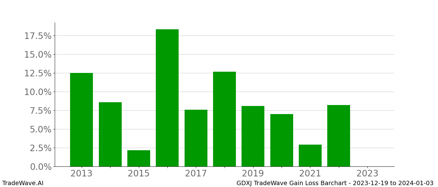 Gain/Loss barchart GDXJ for date range: 2023-12-19 to 2024-01-03 - this chart shows the gain/loss of the TradeWave opportunity for GDXJ buying on 2023-12-19 and selling it on 2024-01-03 - this barchart is showing 10 years of history