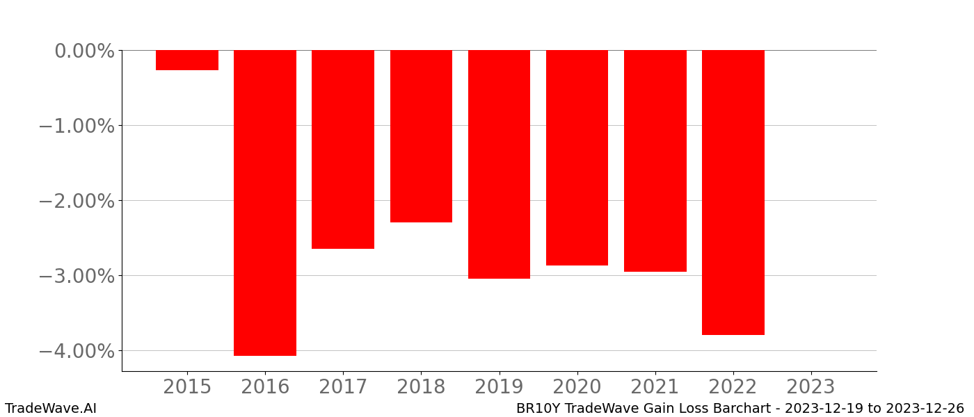 Gain/Loss barchart BR10Y for date range: 2023-12-19 to 2023-12-26 - this chart shows the gain/loss of the TradeWave opportunity for BR10Y buying on 2023-12-19 and selling it on 2023-12-26 - this barchart is showing 8 years of history