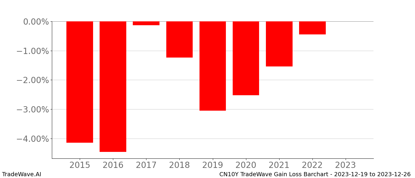 Gain/Loss barchart CN10Y for date range: 2023-12-19 to 2023-12-26 - this chart shows the gain/loss of the TradeWave opportunity for CN10Y buying on 2023-12-19 and selling it on 2023-12-26 - this barchart is showing 8 years of history