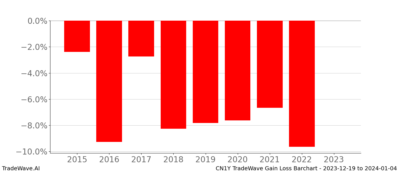 Gain/Loss barchart CN1Y for date range: 2023-12-19 to 2024-01-04 - this chart shows the gain/loss of the TradeWave opportunity for CN1Y buying on 2023-12-19 and selling it on 2024-01-04 - this barchart is showing 8 years of history