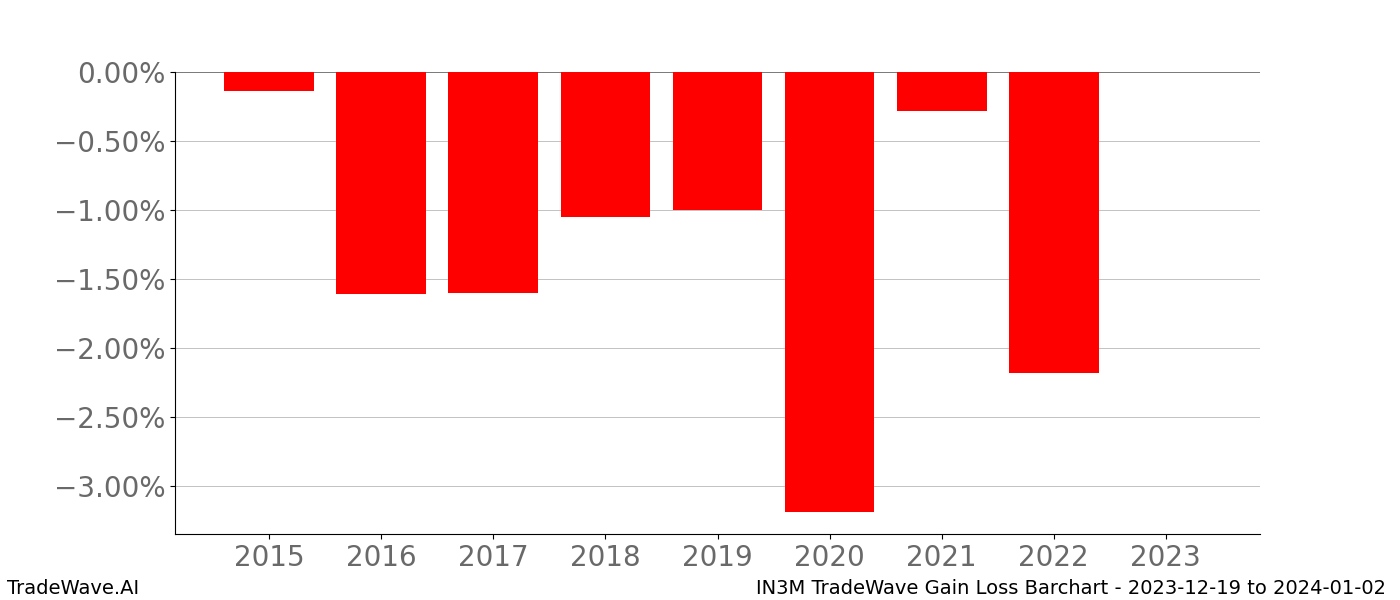 Gain/Loss barchart IN3M for date range: 2023-12-19 to 2024-01-02 - this chart shows the gain/loss of the TradeWave opportunity for IN3M buying on 2023-12-19 and selling it on 2024-01-02 - this barchart is showing 8 years of history