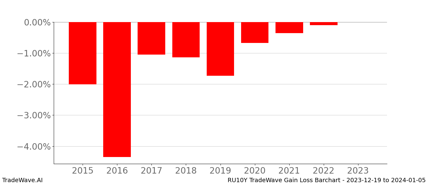 Gain/Loss barchart RU10Y for date range: 2023-12-19 to 2024-01-05 - this chart shows the gain/loss of the TradeWave opportunity for RU10Y buying on 2023-12-19 and selling it on 2024-01-05 - this barchart is showing 8 years of history