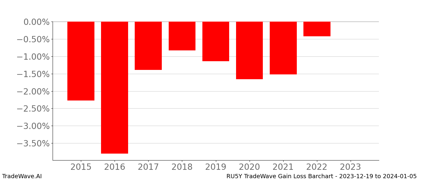 Gain/Loss barchart RU5Y for date range: 2023-12-19 to 2024-01-05 - this chart shows the gain/loss of the TradeWave opportunity for RU5Y buying on 2023-12-19 and selling it on 2024-01-05 - this barchart is showing 8 years of history