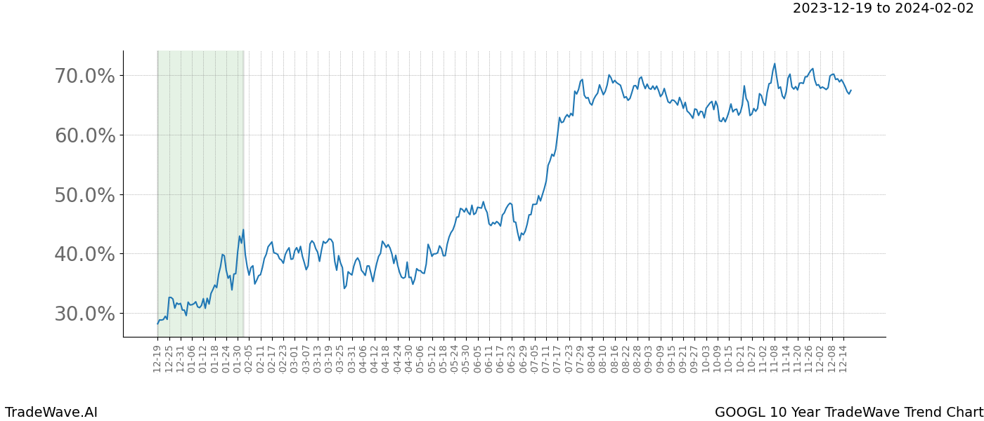 TradeWave Trend Chart GOOGL shows the average trend of the financial instrument over the past 10 years. Sharp uptrends and downtrends signal a potential TradeWave opportunity