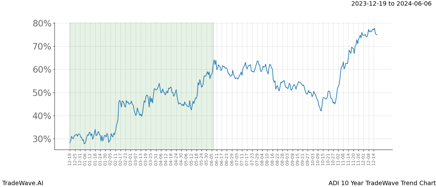 TradeWave Trend Chart ADI shows the average trend of the financial instrument over the past 10 years. Sharp uptrends and downtrends signal a potential TradeWave opportunity