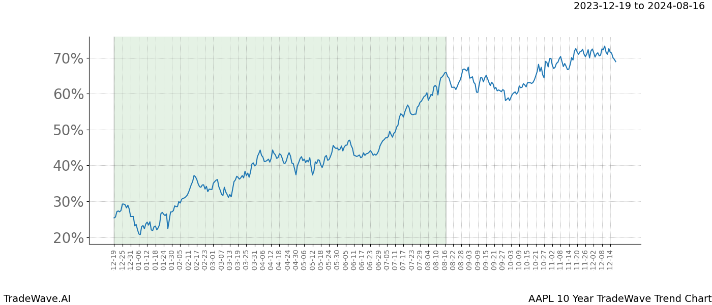 TradeWave Trend Chart AAPL shows the average trend of the financial instrument over the past 10 years. Sharp uptrends and downtrends signal a potential TradeWave opportunity