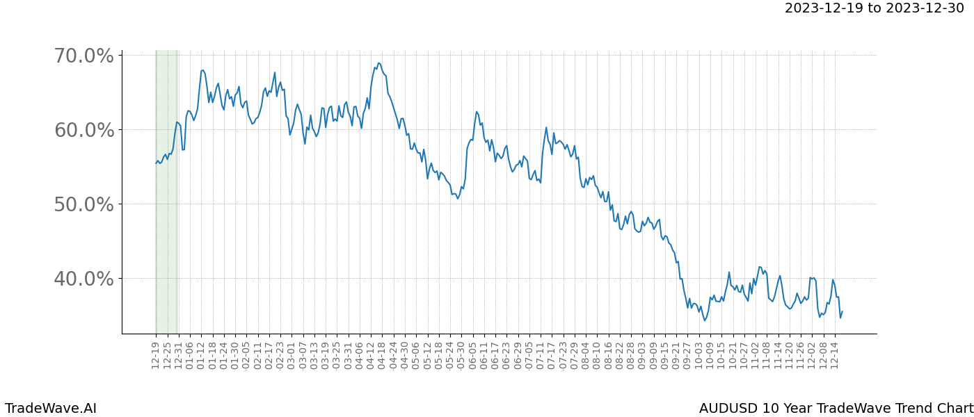 TradeWave Trend Chart AUDUSD shows the average trend of the financial instrument over the past 10 years. Sharp uptrends and downtrends signal a potential TradeWave opportunity